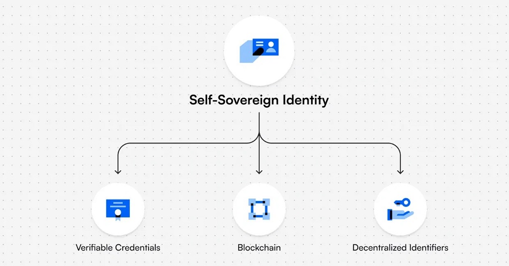 What are the credentials of a blockchain